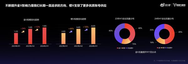 微博超级红人节：聚力热点营销 加速产品创新 不断提升金V影响力