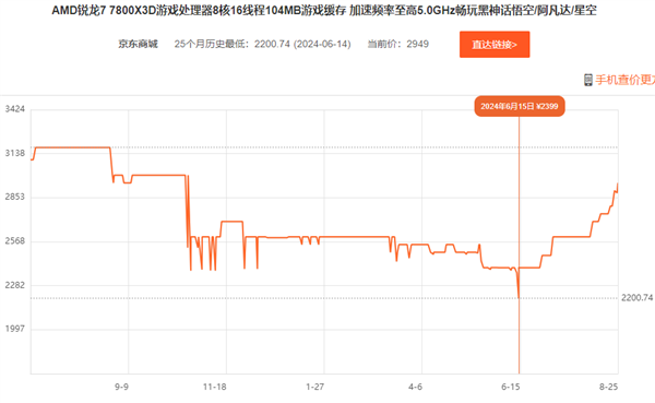 无敌的游戏神U！锐龙7 7800X3D疯狂涨价逼近3000元 第2张