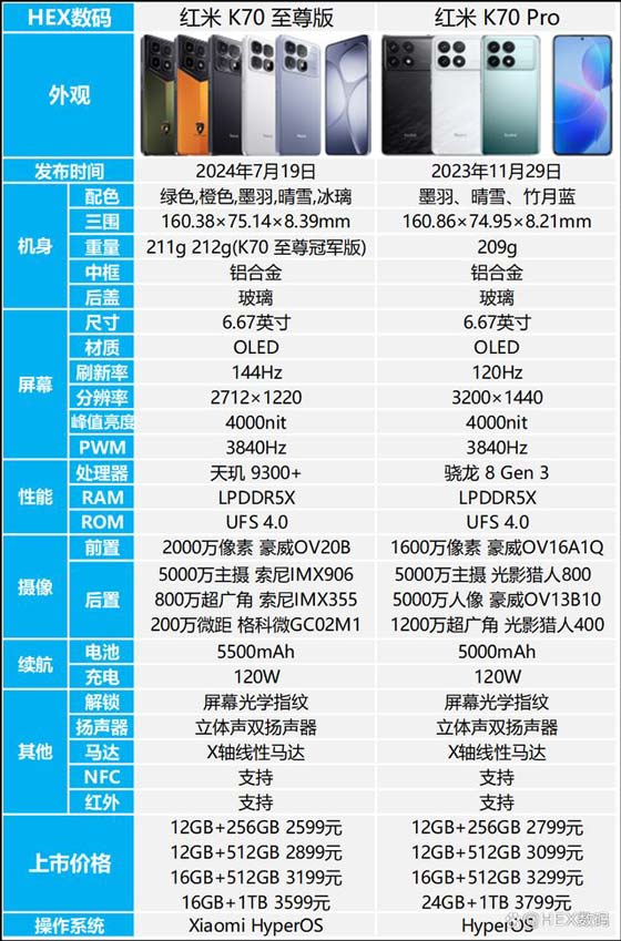 差200元的红米K70至尊版和红米K70Pro怎么选? 两款手机区别对比