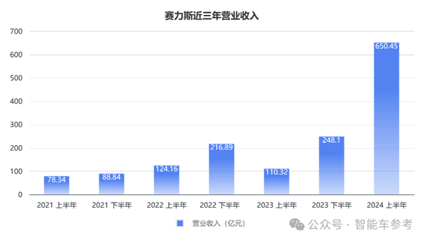 毛利率第一！抱紧华为第四年 赛力斯超特斯拉比亚迪 第2张