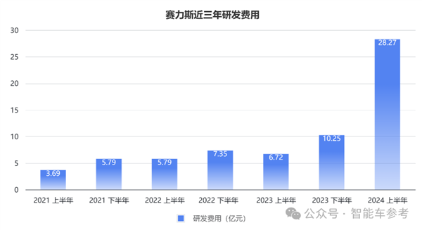 毛利率第一！抱紧华为第四年 赛力斯超特斯拉比亚迪 第6张