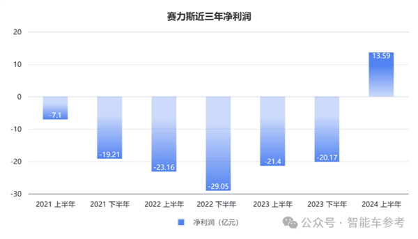 毛利率第一！抱紧华为第四年 赛力斯超特斯拉比亚迪 第3张