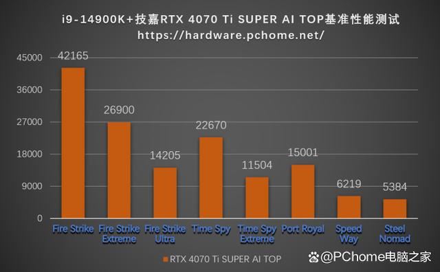 技嘉RTX 4070 Ti SUPER AI TOP涡轮风扇显卡全面测评 第9张