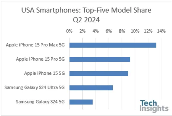 苹果持续领跑Q2美国手机市场：iPhone 15系列再度霸榜