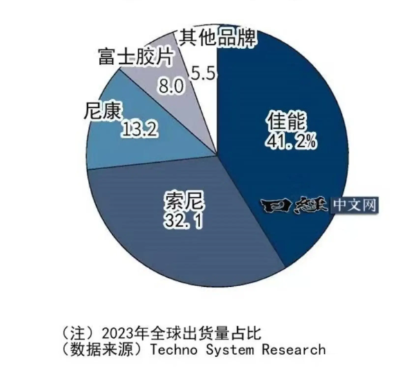 大疆1.8亿像素全画幅相机 能否为日本企业敲响丧钟 第3张