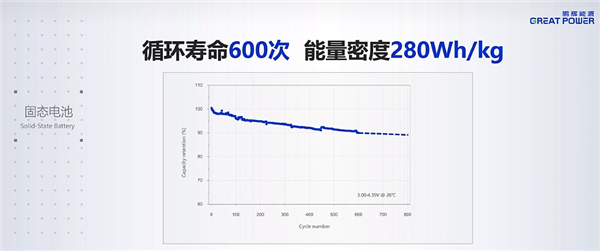 鹏辉能源第一代全固态电池亮相：280Wh/kg、后年就量产 第11张