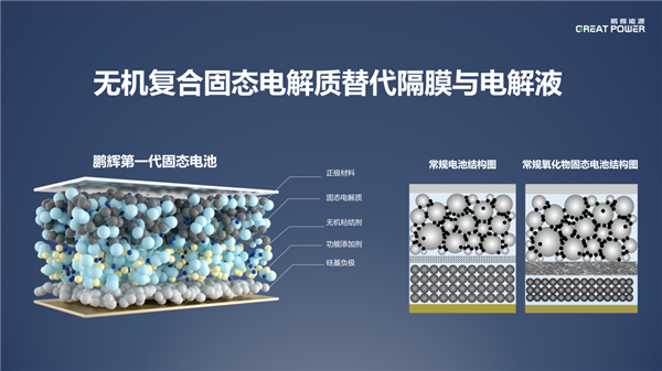 鹏辉能源第一代全固态电池亮相：280Wh/kg、后年就量产 第9张