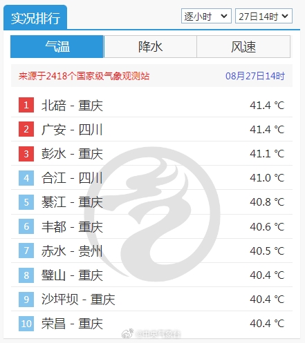 注意防暑！重庆地表温度飙升到70℃+ 第2张