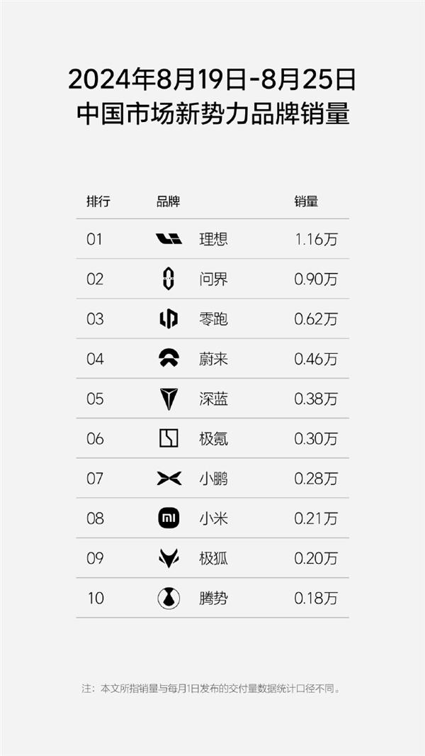 国产新势力单周销量榜：理想1.16万台超越问界拿下第一 第3张