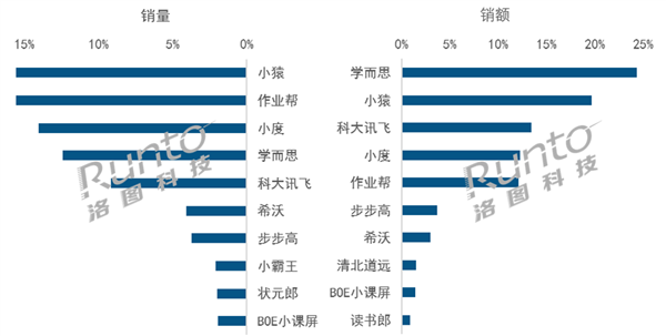 家长愿意买单！2024上半年中国学习平板销量上涨23%：抖音卖最多 第3张