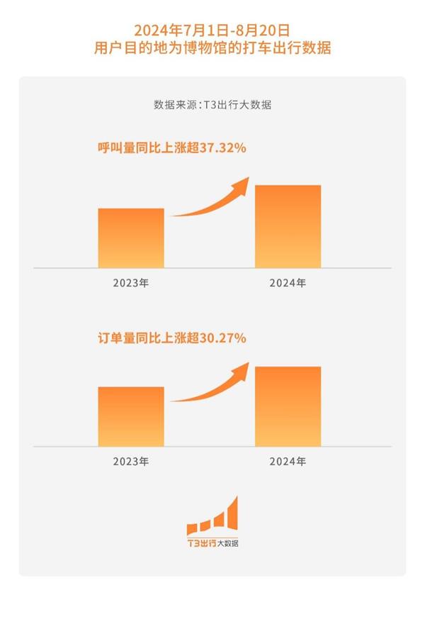 T3出行暑期报告：出行呼叫量同比增长16.9% 一线城市依旧占据出行TOP5 第3张