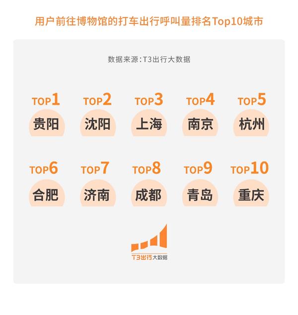 T3出行暑期报告：出行呼叫量同比增长16.9% 一线城市依旧占据出行TOP5 第4张