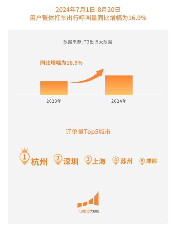 T3出行暑期报告：出行呼叫量同比增长16.9% 一线城市依旧占据出行TOP5