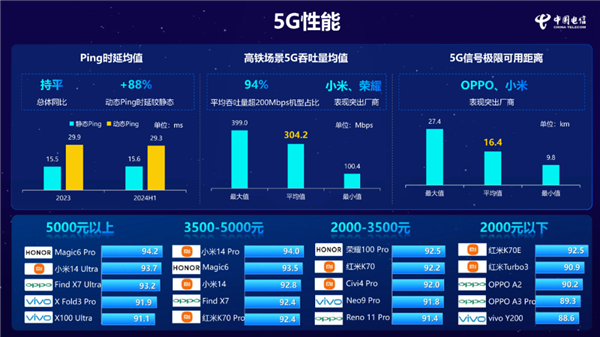 小米14 Pro获中国电信通信评测三料冠军：5G、Wi-Fi、通信综合性能全第一 第2张