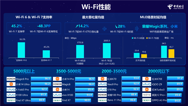 小米14 Pro获中国电信通信评测三料冠军：5G、Wi-Fi、通信综合性能全第一 第3张