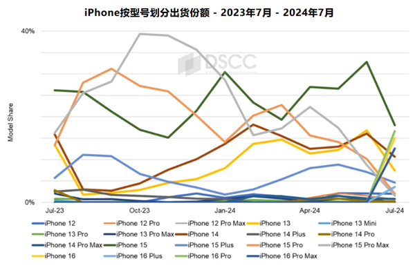 iPhone 16系列面板出货量大增！首月出货量超iPhone 15系列20% 第1张