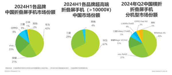 华为领跑折叠屏手机市场！各厂商加速布局 “一极多强”格局显现 第3张