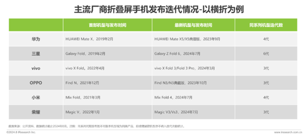 华为领跑折叠屏手机市场！各厂商加速布局 “一极多强”格局显现 第2张