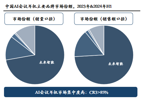 从产品创新到销量第一 未来智能如何跑通AIGC商业化 第4张