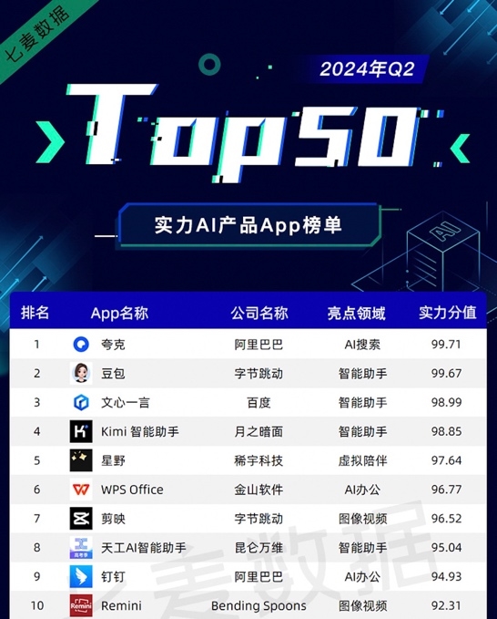 霸榜App Store应用下载排名 夸克发布全新PC端 打造“系统级全场景AI” 第5张