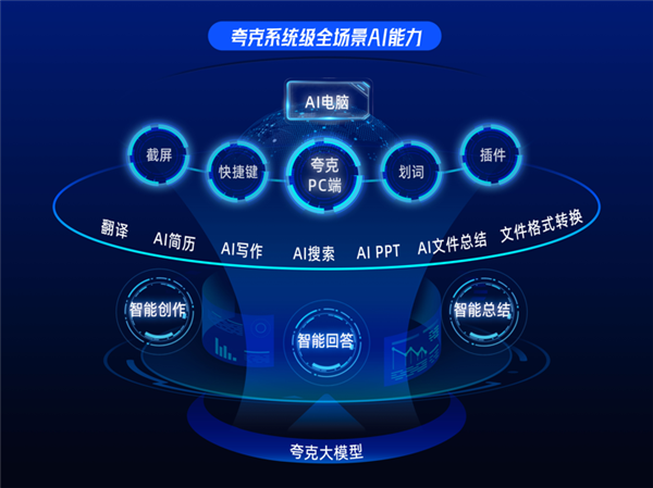 霸榜App Store应用下载排名 夸克发布全新PC端 打造“系统级全场景AI” 第4张