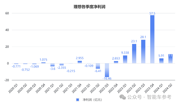 销冠理想日进3亿！但毛利率被赛力斯力压一头 第3张