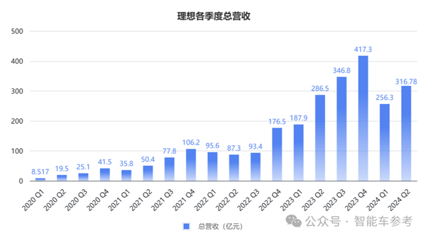 销冠理想日进3亿！但毛利率被赛力斯力压一头 第2张