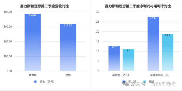 销冠理想日进3亿！但毛利率被赛力斯力压一头 第6张