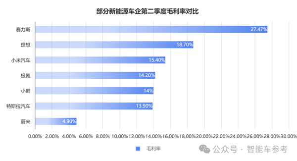 销冠理想日进3亿！但毛利率被赛力斯力压一头 第4张