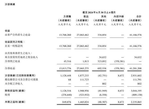 康师傅方便面半年报披露 质价比优势驱动盈利增长 