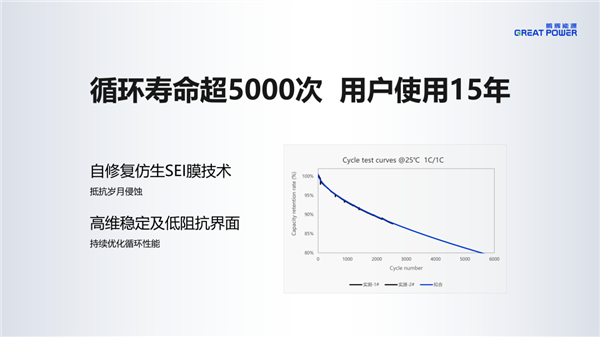 -30℃照充不误 鹏辉能源推出户用储能低温电芯：能用15年 第2张