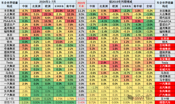 2024年全球车企销量TOP27出炉：中国品牌占比超4成 比亚迪一马当先 第2张