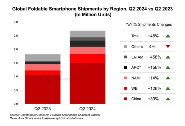 中国引领全球折叠屏手机市场增长：荣耀Q2销量激增455% 第1张
