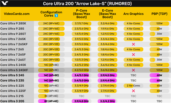 只差一个！酷睿Ultra 200全系频率曝光：刀法精湛 第2张