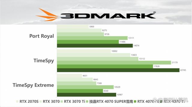 不只是游戏还有AI功能! 技嘉雪鹰RTX 4070 SUPER AERO OC 12G测评 第14张