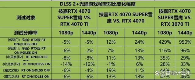 不只是游戏还有AI功能! 技嘉雪鹰RTX 4070 SUPER AERO OC 12G测评 第17张