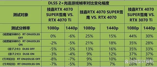 不只是游戏还有AI功能! 技嘉雪鹰RTX 4070 SUPER AERO OC 12G测评 第25张