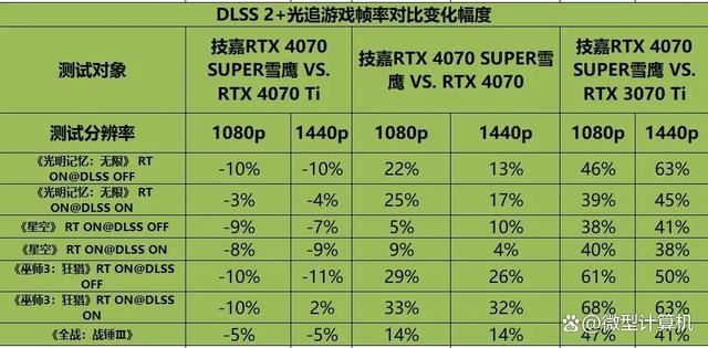 不只是游戏还有AI功能! 技嘉雪鹰RTX 4070 SUPER AERO OC 12G测评 第27张