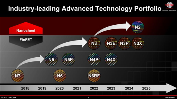 曝台积电明年量产2nm：苹果又将拿到首发权 第2张