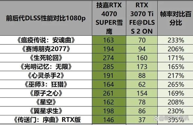 不只是游戏还有AI功能! 技嘉雪鹰RTX 4070 SUPER AERO OC 12G测评 第29张