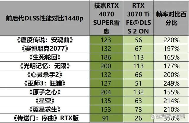 不只是游戏还有AI功能! 技嘉雪鹰RTX 4070 SUPER AERO OC 12G测评 第31张