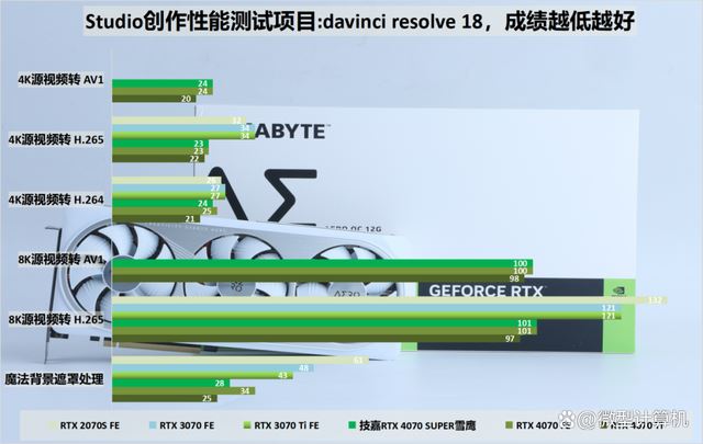 不只是游戏还有AI功能! 技嘉雪鹰RTX 4070 SUPER AERO OC 12G测评 第42张