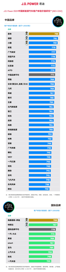 J.D. Power新能源汽车客户体验价值指数发布：蔚来超理想、小鹏夺冠 第2张