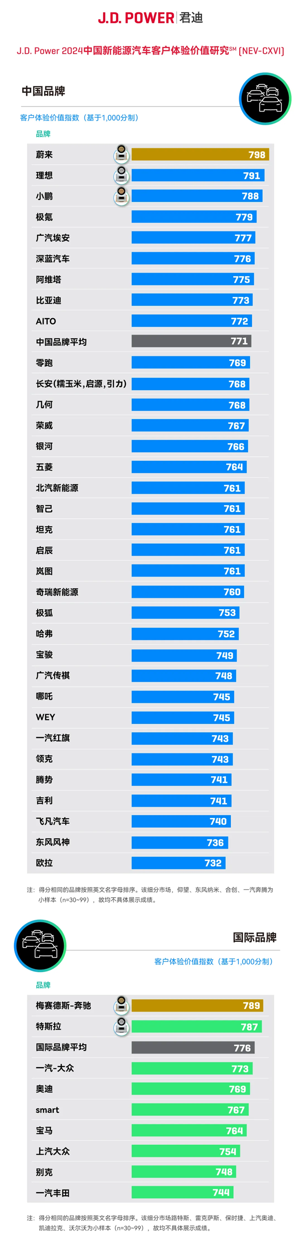 J.D. Power最新调研：2024年新能源用户补能体验下滑 “基建狂魔”蔚来获用户认可 第1张