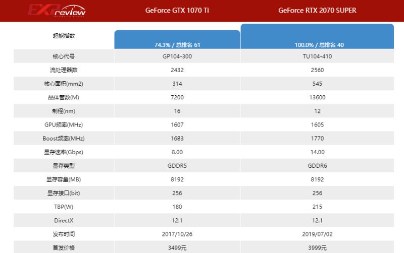 2070super比1070ti强多少 2070super和1070ti显卡对比详解 第2张