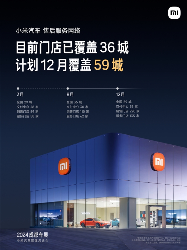 小米汽车门店已覆盖36城：计划12月覆盖59城 第2张