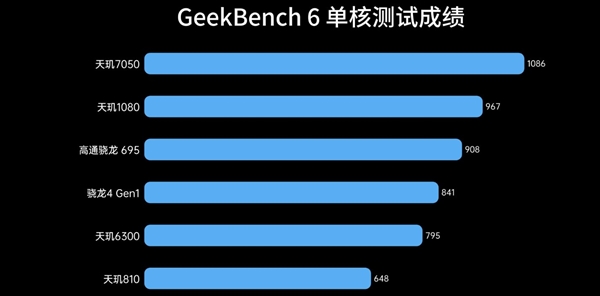 入门级神U！联发科天玑6300实测 第3张