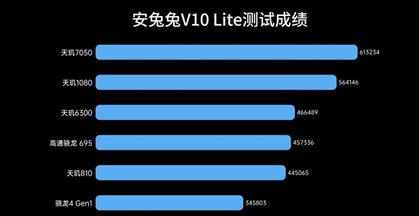 入门级神U！联发科天玑6300实测 第2张