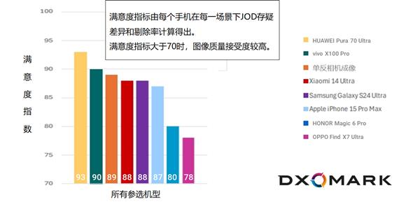 DXOMARK洞察：对2024年中国市场智能手机HDR人像摄影偏好的深入研究