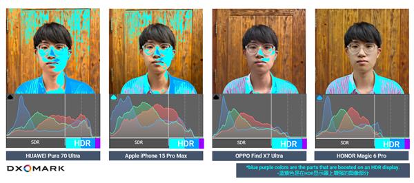 DXOMARK洞察：对2024年中国市场智能手机HDR人像摄影偏好的深入研究 第4张